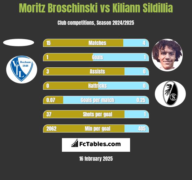 Moritz Broschinski vs Kiliann Sildillia h2h player stats