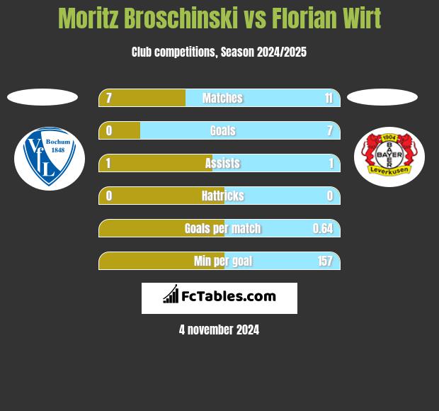 Moritz Broschinski vs Florian Wirt h2h player stats