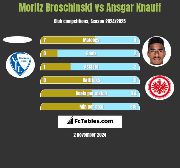 Moritz Broschinski vs Ansgar Knauff h2h player stats