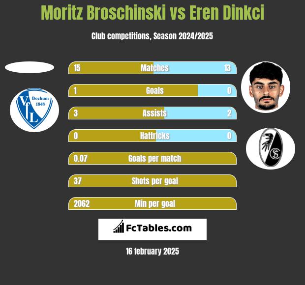 Moritz Broschinski vs Eren Dinkci h2h player stats