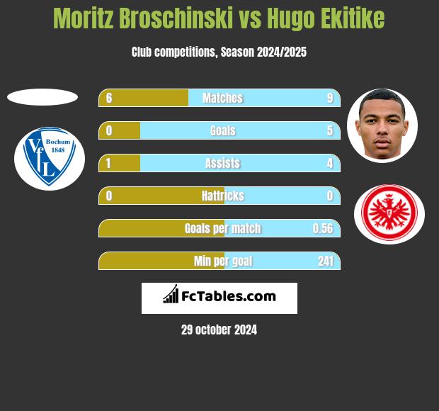 Moritz Broschinski vs Hugo Ekitike h2h player stats