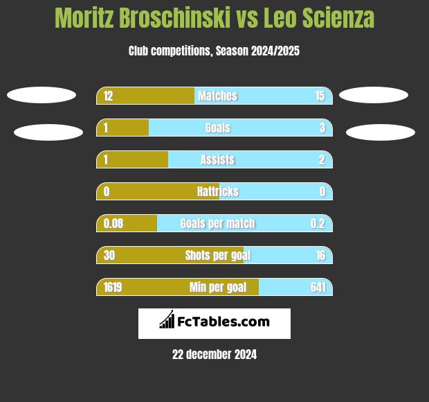 Moritz Broschinski vs Leo Scienza h2h player stats