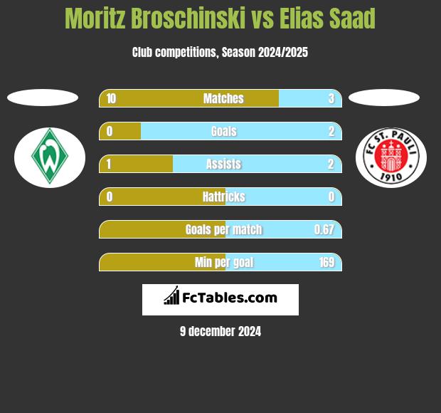 Moritz Broschinski vs Elias Saad h2h player stats