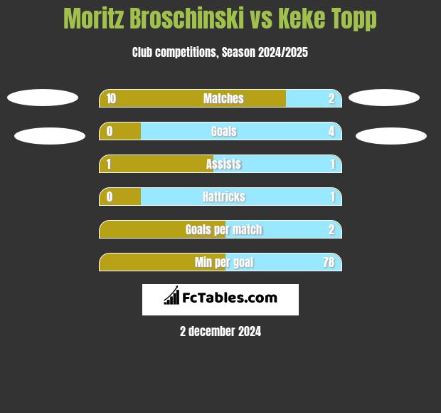 Moritz Broschinski vs Keke Topp h2h player stats