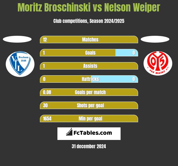 Moritz Broschinski vs Nelson Weiper h2h player stats