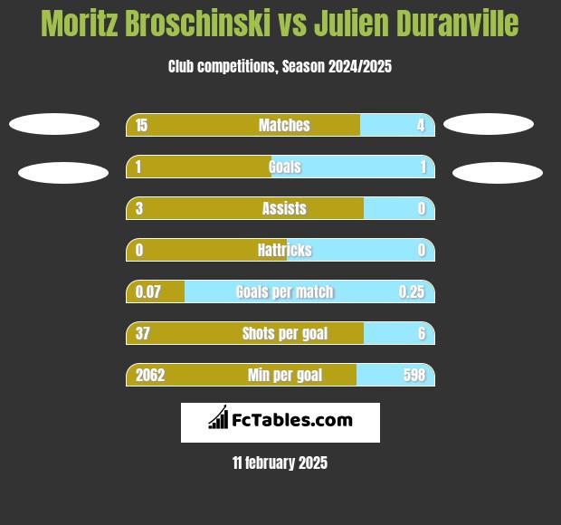 Moritz Broschinski vs Julien Duranville h2h player stats