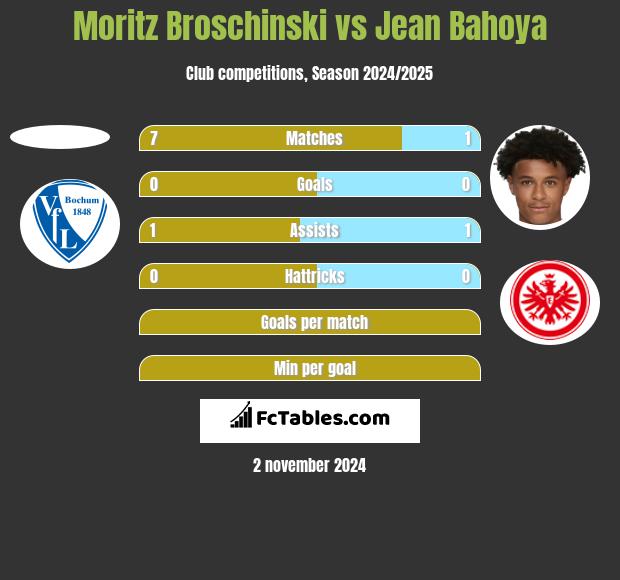 Moritz Broschinski vs Jean Bahoya h2h player stats