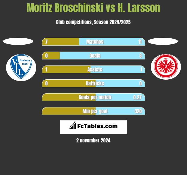 Moritz Broschinski vs H. Larsson h2h player stats