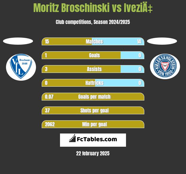 Moritz Broschinski vs IveziÄ‡ h2h player stats