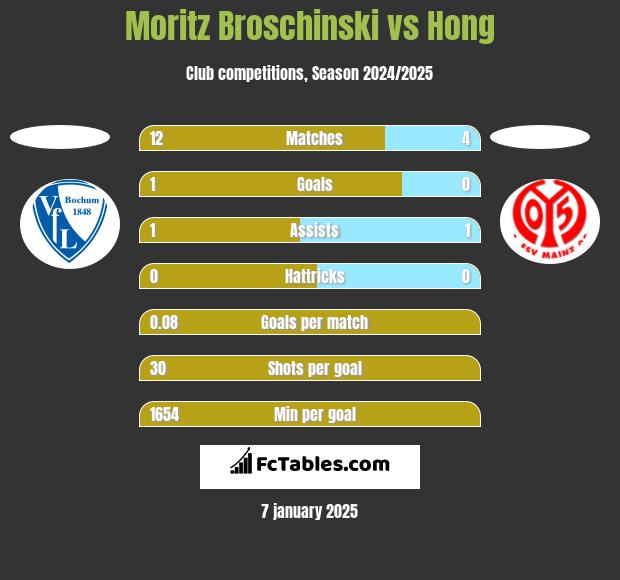 Moritz Broschinski vs Hong h2h player stats