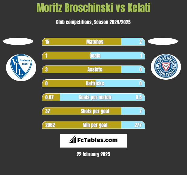 Moritz Broschinski vs Kelati h2h player stats