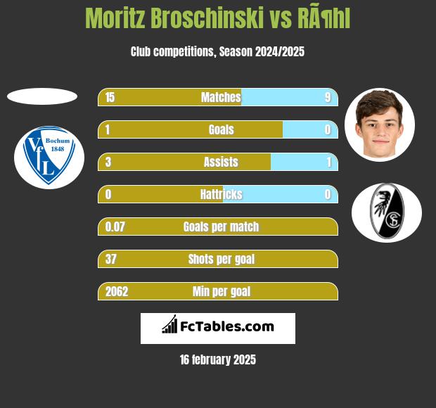 Moritz Broschinski vs RÃ¶hl h2h player stats