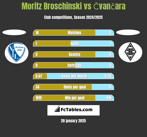 Moritz Broschinski vs Čvančara h2h player stats