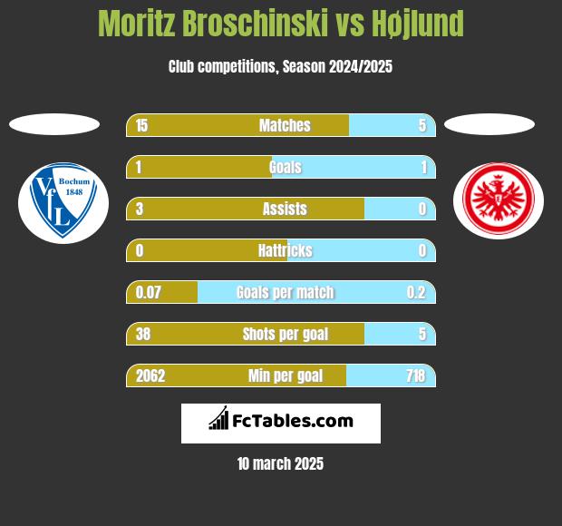 Moritz Broschinski vs Højlund h2h player stats