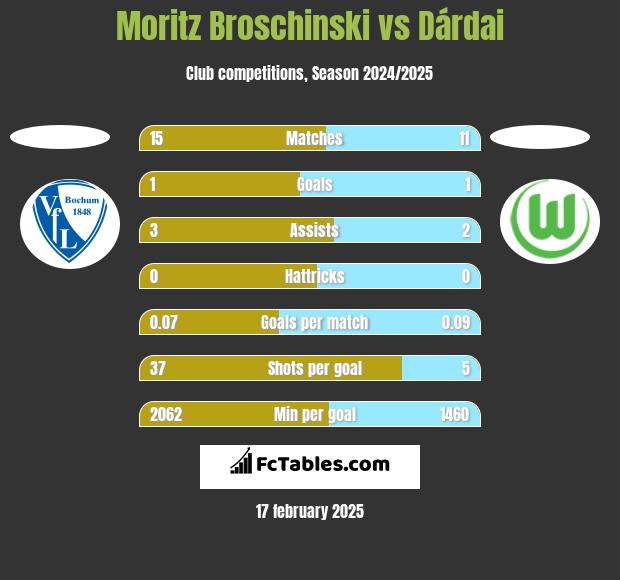 Moritz Broschinski vs Dárdai h2h player stats