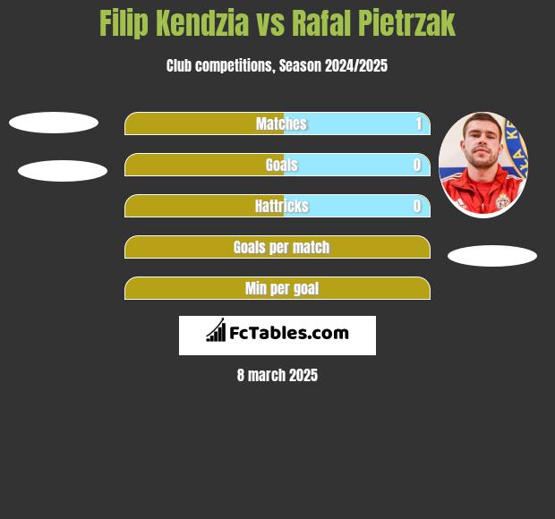 Filip Kendzia vs Rafał Pietrzak h2h player stats