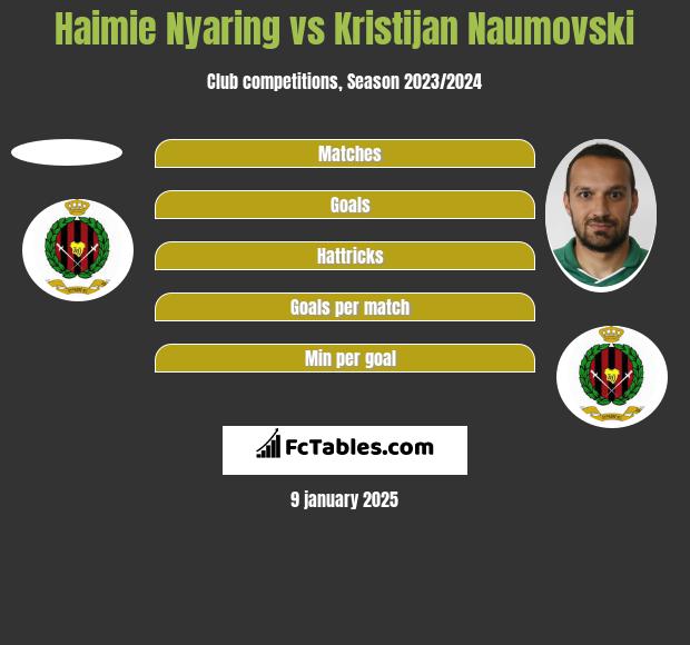 Haimie Nyaring vs Kristijan Naumovski h2h player stats