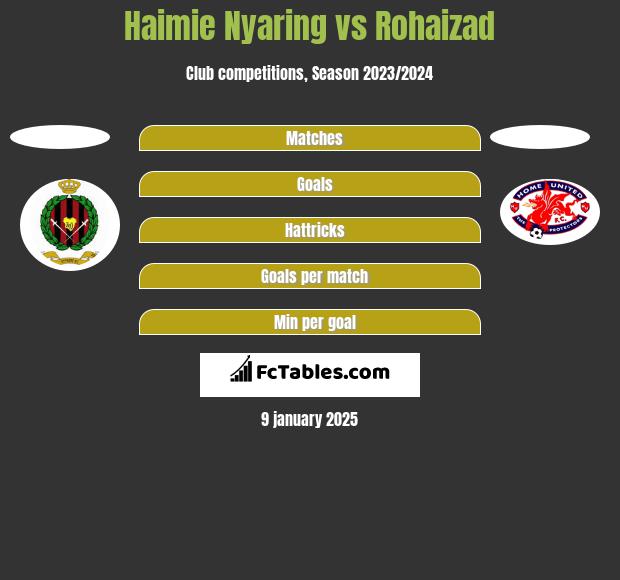 Haimie Nyaring vs Rohaizad h2h player stats