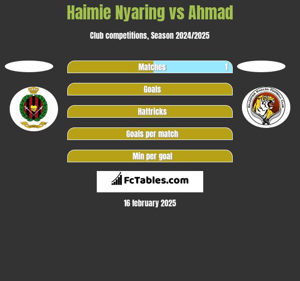 Haimie Nyaring vs Ahmad h2h player stats