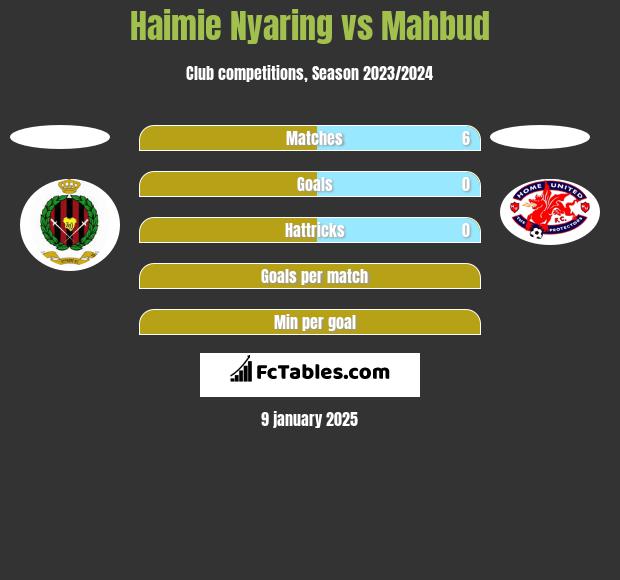 Haimie Nyaring vs Mahbud h2h player stats