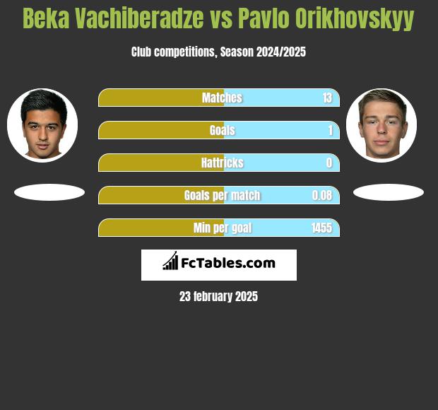 Beka Vachiberadze vs Pavlo Orikhovskyy h2h player stats