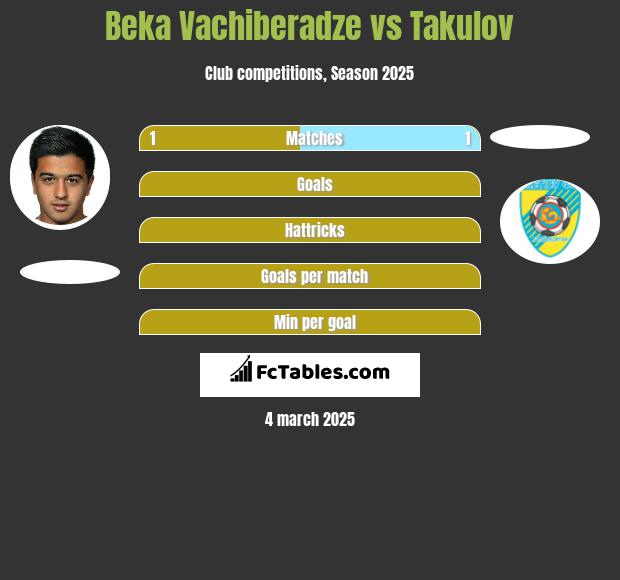 Beka Vachiberadze vs Takulov h2h player stats