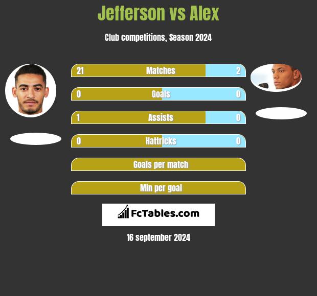 Jefferson vs Alex h2h player stats