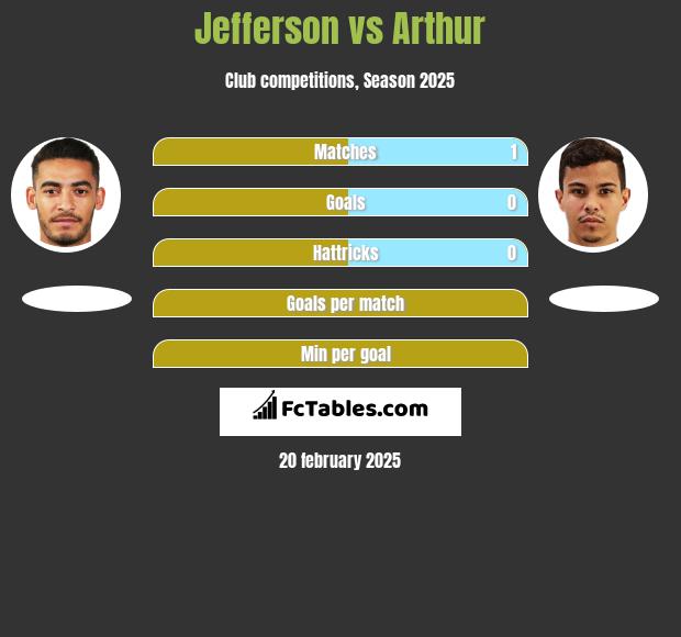 Jefferson vs Arthur h2h player stats