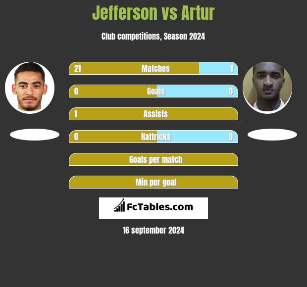 Jefferson vs Artur h2h player stats