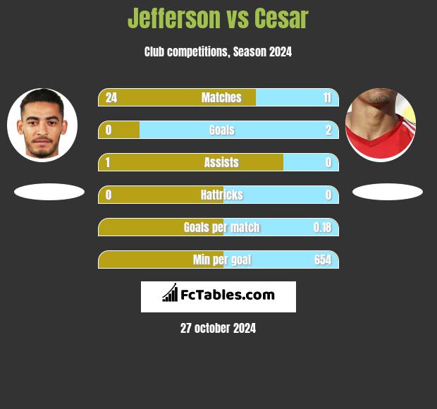 Jefferson vs Cesar h2h player stats