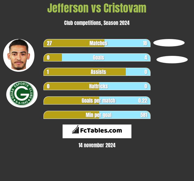 Jefferson vs Cristovam h2h player stats