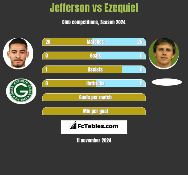 Jefferson vs Ezequiel h2h player stats