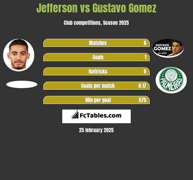 Jefferson vs Gustavo Gomez h2h player stats