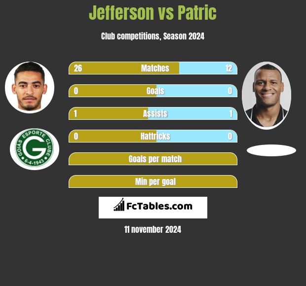 Jefferson vs Patric h2h player stats