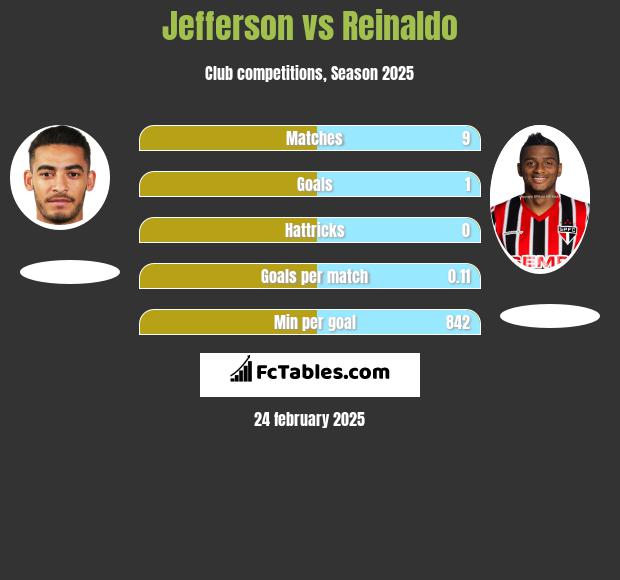 Jefferson vs Reinaldo h2h player stats