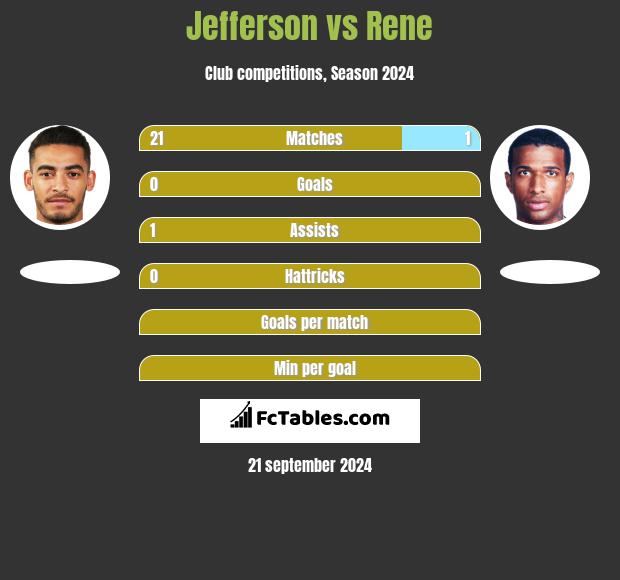 Jefferson vs Rene h2h player stats