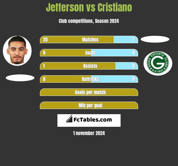 Jefferson vs Cristiano h2h player stats