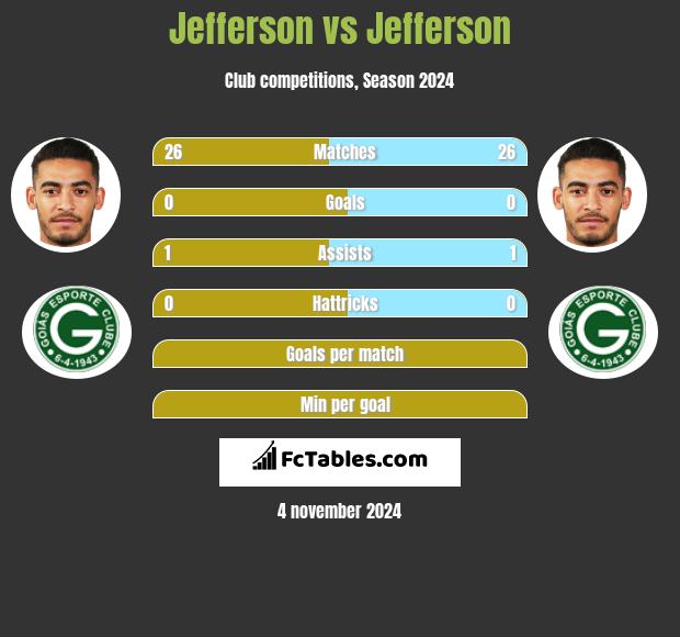 Jefferson vs Jefferson h2h player stats