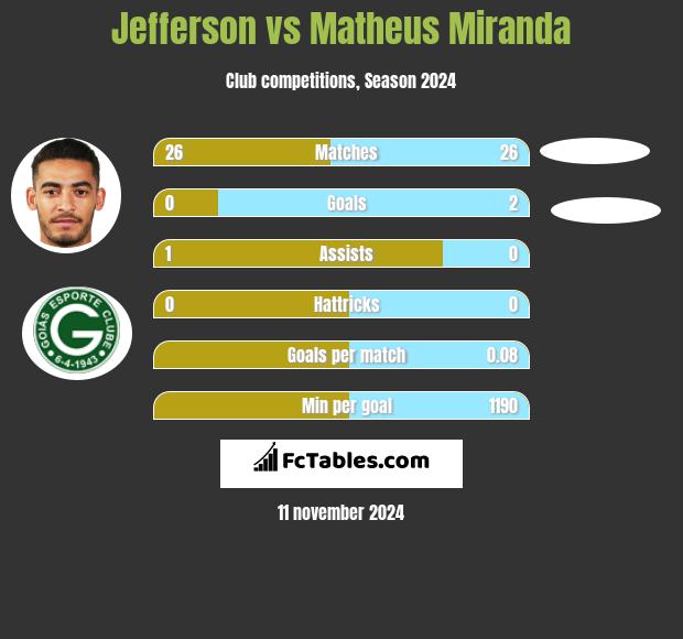 Jefferson vs Matheus Miranda h2h player stats