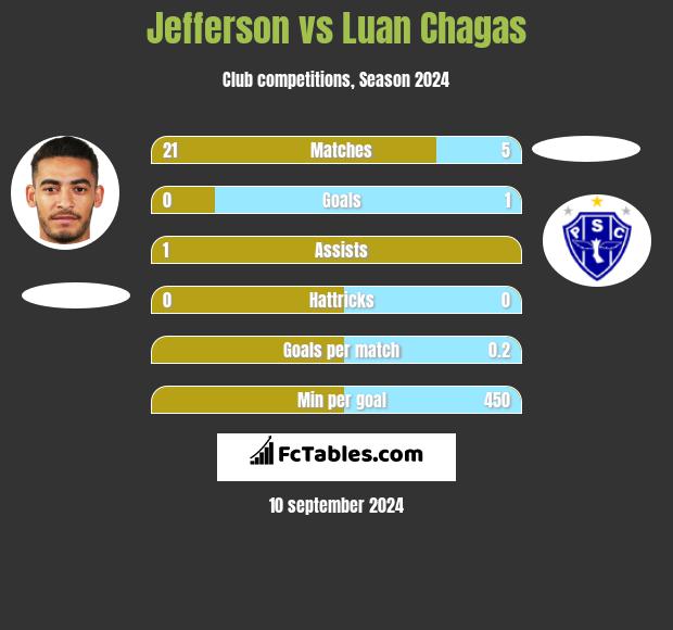 Jefferson vs Luan Chagas h2h player stats