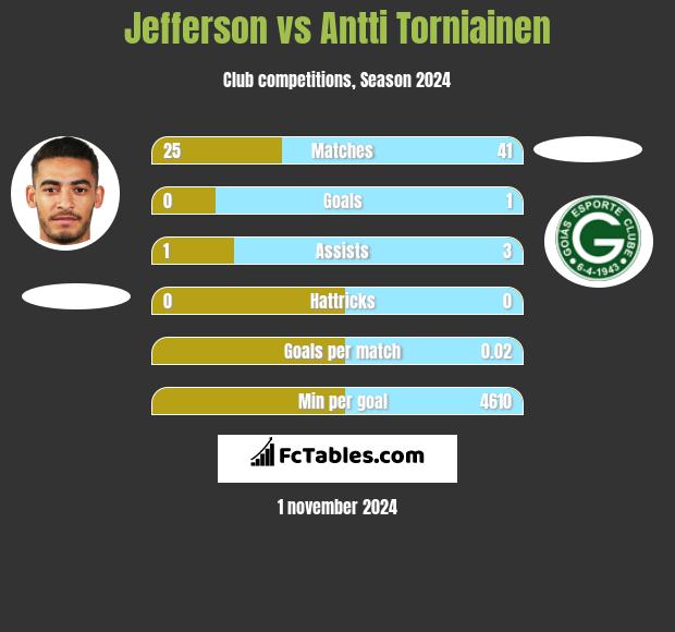 Jefferson vs Antti Torniainen h2h player stats