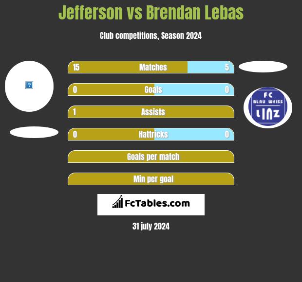 Jefferson vs Brendan Lebas h2h player stats