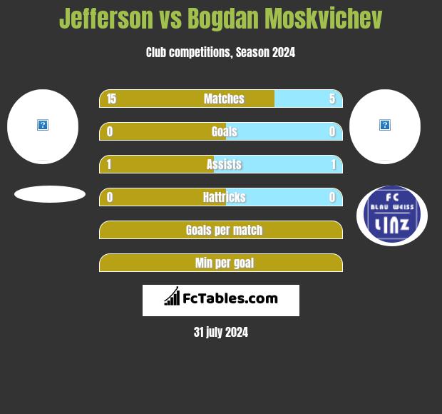 Jefferson vs Bogdan Moskvichev h2h player stats