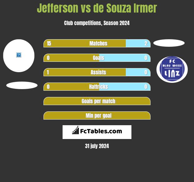 Jefferson vs de Souza Irmer h2h player stats