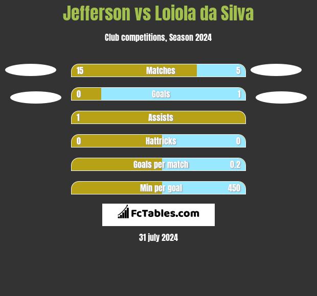 Jefferson vs Loiola da Silva h2h player stats