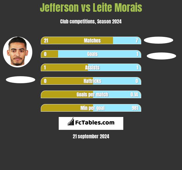 Jefferson vs Leite Morais h2h player stats