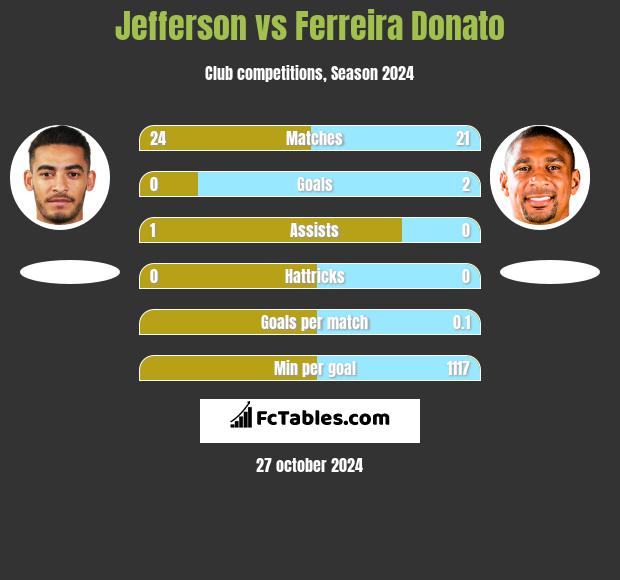 Jefferson vs Ferreira Donato h2h player stats