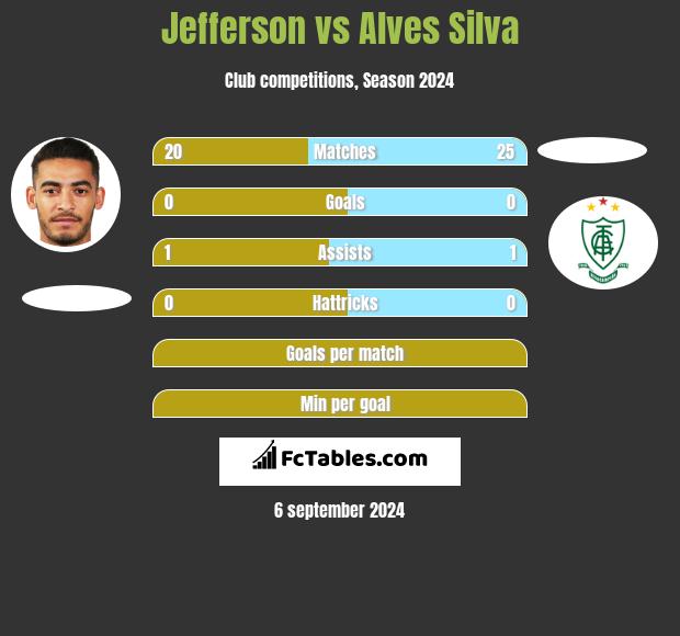 Jefferson vs Alves Silva h2h player stats