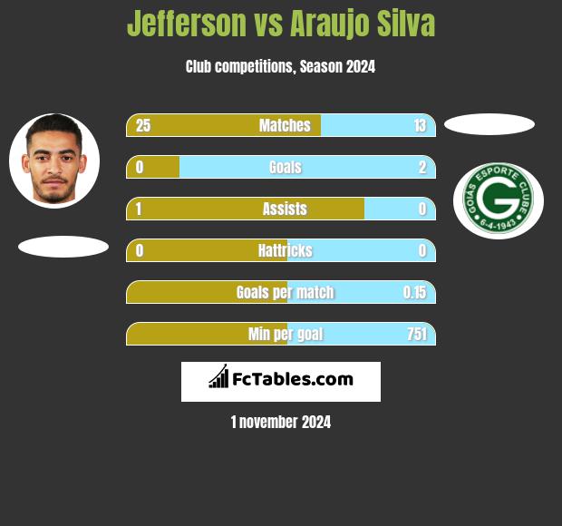 Jefferson vs Araujo Silva h2h player stats