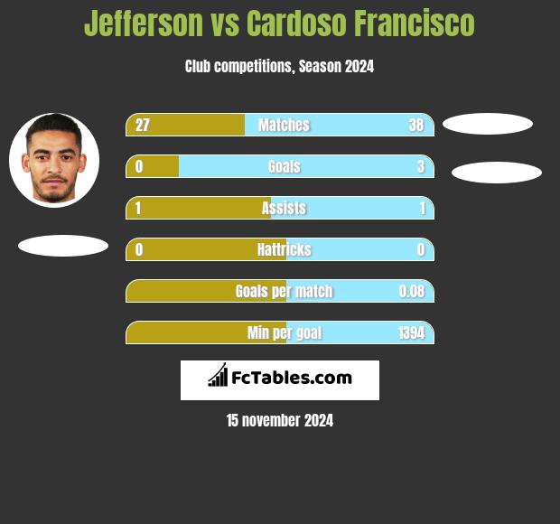 Jefferson vs Cardoso Francisco h2h player stats